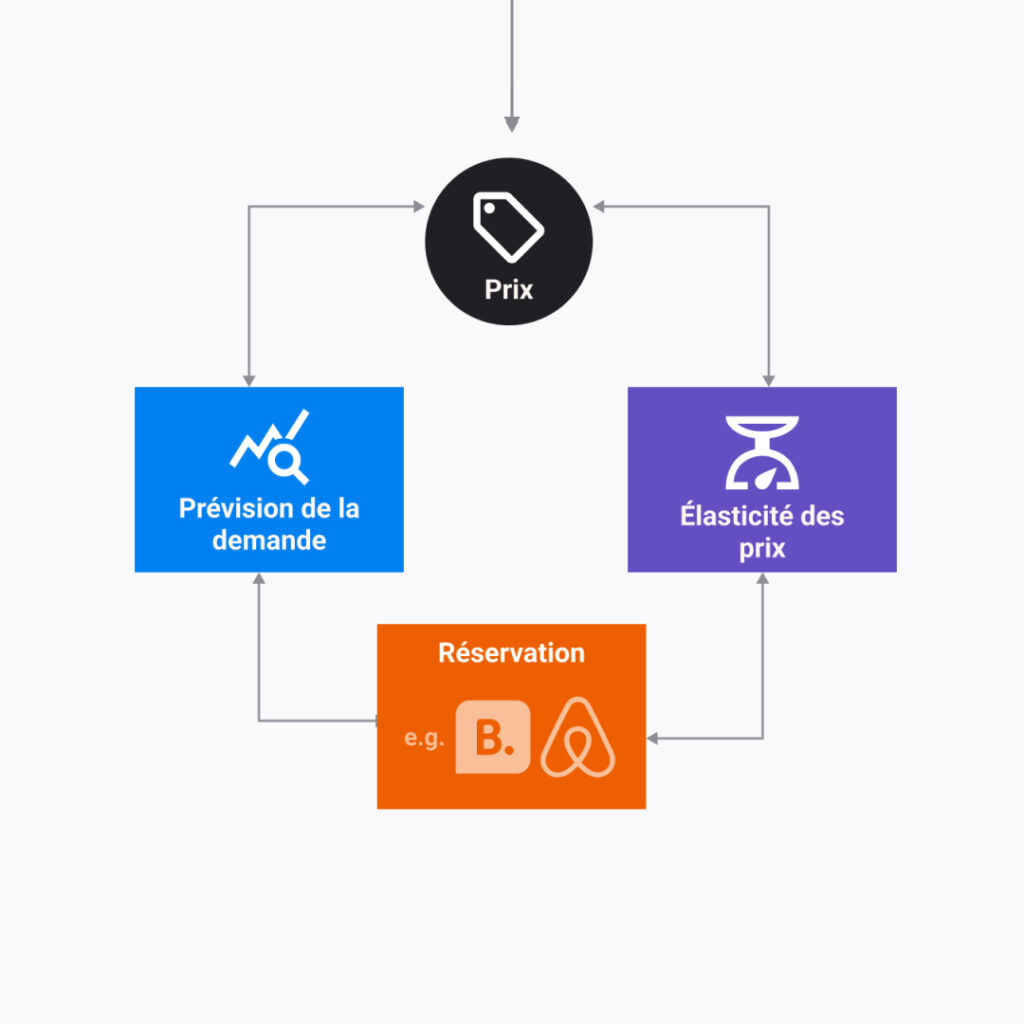 Module Tarification dynamique